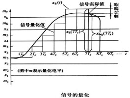 什么是模拟信号数字化的第一步(什么是模拟信号数字化的第一步工作)