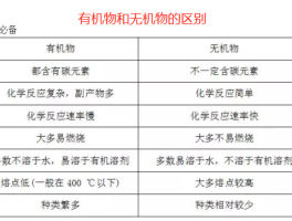 有机物和无机物的区分标准(有机物和无机物的区分标准是)