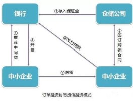 供应链融资是什么意思(供应链融资是什么意思第三方支付吗)