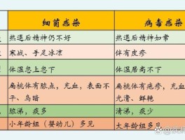 细菌感染和病毒感染有什么区别
