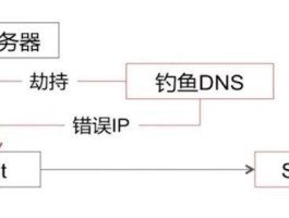 域名劫持原理及实现(域名劫持原理及实现过程)